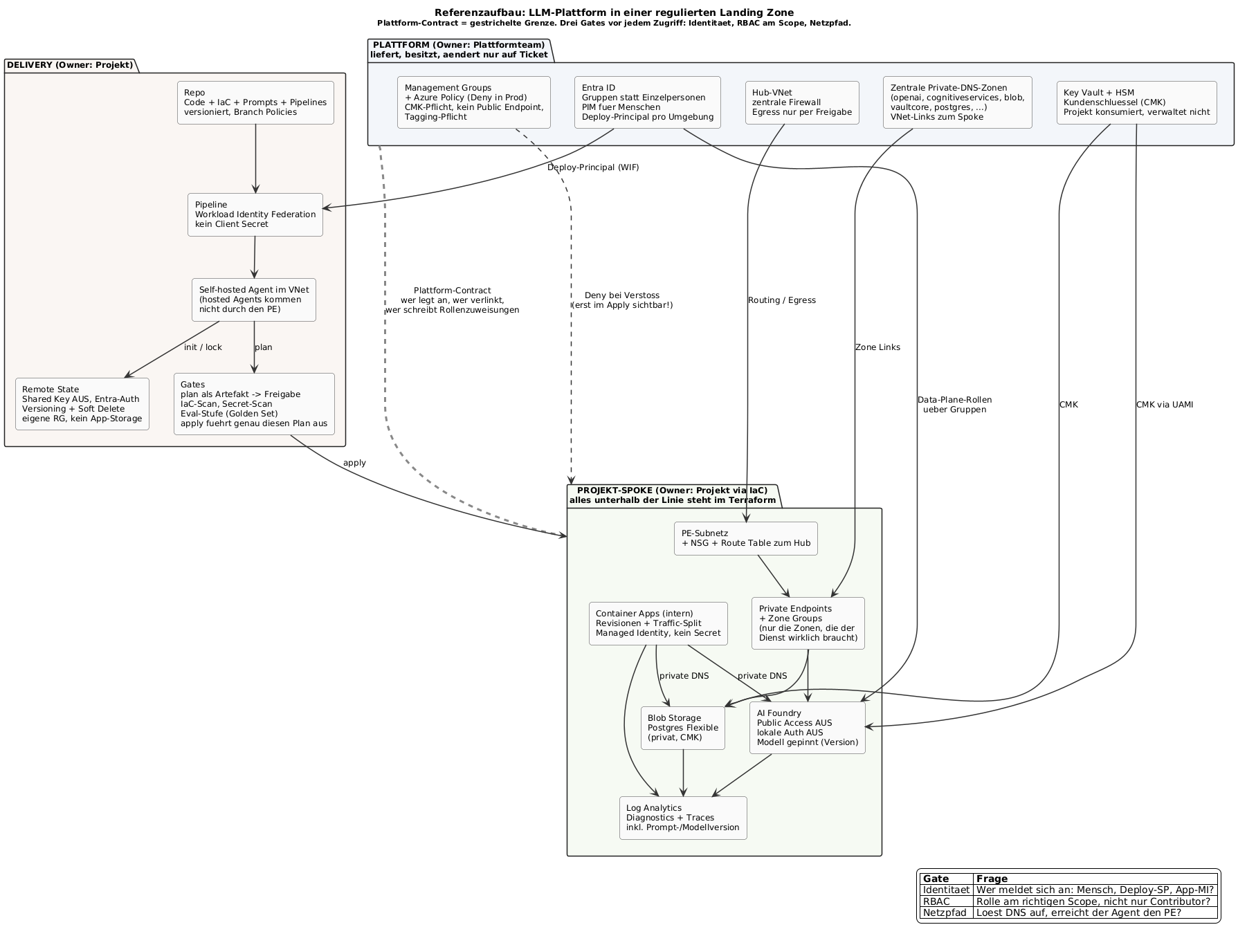 Referenzaufbau: LLM-Plattform in einer regulierten Landing Zone. Drei Schichten (Plattform, Projekt-Spoke, Delivery), Plattform-Contract als gestrichelte Grenze, drei Gates: Identität, RBAC am Scope, Netzpfad.