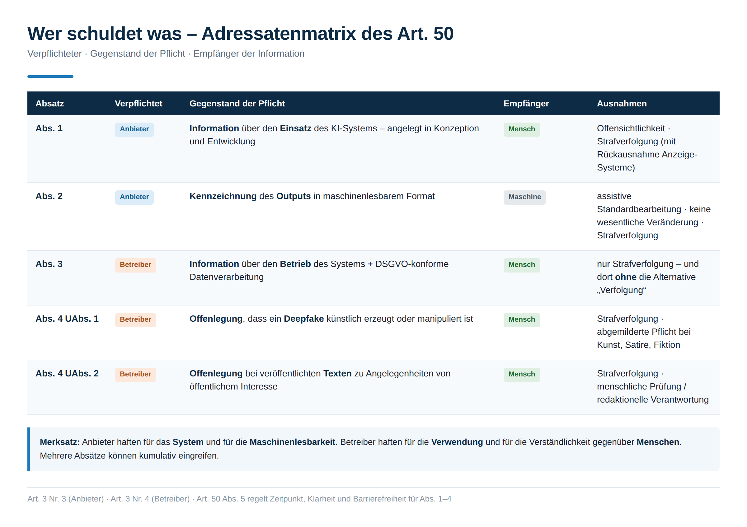 Infografik: Adressatenmatrix des Art. 50. Tabelle mit den Spalten Absatz, Verpflichteter, Gegenstand der Pflicht, Empfänger und Ausnahmen: Abs. 1 Anbieter informiert Menschen über den KI-Einsatz (Ausnahmen: Offensichtlichkeit, Strafverfolgung), Abs. 2 Anbieter kennzeichnet Output maschinenlesbar für Maschinen (Ausnahmen: assistive Standardbearbeitung, keine wesentliche Veränderung, Strafverfolgung), Abs. 3 Betreiber informiert über den Betrieb plus DSGVO-konforme Verarbeitung (Ausnahme Strafverfolgung ohne die Alternative Verfolgung), Abs. 4 UAbs. 1 Betreiber legt Deepfakes offen (Kunst- und Satire-Erleichterung), Abs. 4 UAbs. 2 Betreiber legt KI-Texte von öffentlichem Interesse offen (Ausnahme redaktionelle Verantwortung). Merksatz: Anbieter haften für System und Maschinenlesbarkeit, Betreiber für Verwendung und Verständlichkeit gegenüber Menschen.