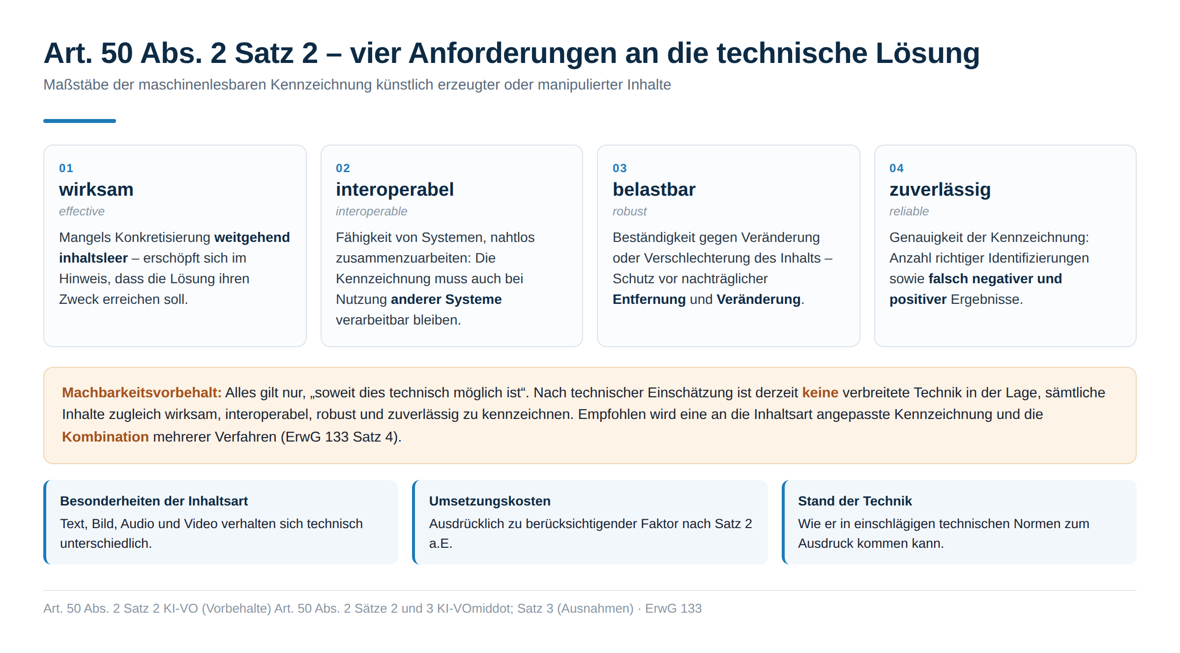 Infografik: Art. 50 Abs. 2 Satz 2 – vier Anforderungen an die technische Lösung: wirksam (mangels Konkretisierung weitgehend inhaltsleer), interoperabel (Kennzeichnung muss auch bei Nutzung anderer Systeme verarbeitbar bleiben), belastbar/robust (Schutz vor nachträglicher Entfernung und Veränderung) und zuverlässig (Genauigkeit, falsch negative und positive Ergebnisse). Dazu der Machbarkeitsvorbehalt: keine verbreitete Technik erfüllt derzeit alle vier Anforderungen zugleich; empfohlen wird die Kombination mehrerer Verfahren.