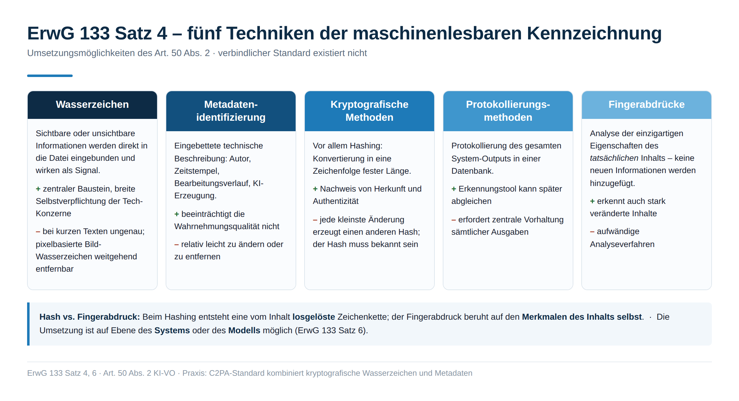 Infografik: ErwG 133 Satz 4 – fünf Techniken der maschinenlesbaren Kennzeichnung: Wasserzeichen (zentraler Baustein, aber bei kurzen Texten ungenau und bei pixelbasierten Bildern weitgehend entfernbar), Metadatenidentifizierung (beeinträchtigt die Wahrnehmung nicht, ist aber leicht zu entfernen), kryptografische Methoden wie Hashing (Herkunfts- und Authentizitätsnachweis, aber jede kleinste Änderung erzeugt einen anderen Hash), Protokollierungsmethoden (Abgleich mit einer Output-Datenbank, erfordert zentrale Vorhaltung) und Fingerabdrücke (erkennen auch stark veränderte Inhalte, aufwändige Analyse). Praxis: Der C2PA-Standard kombiniert kryptografische Wasserzeichen und Metadaten.