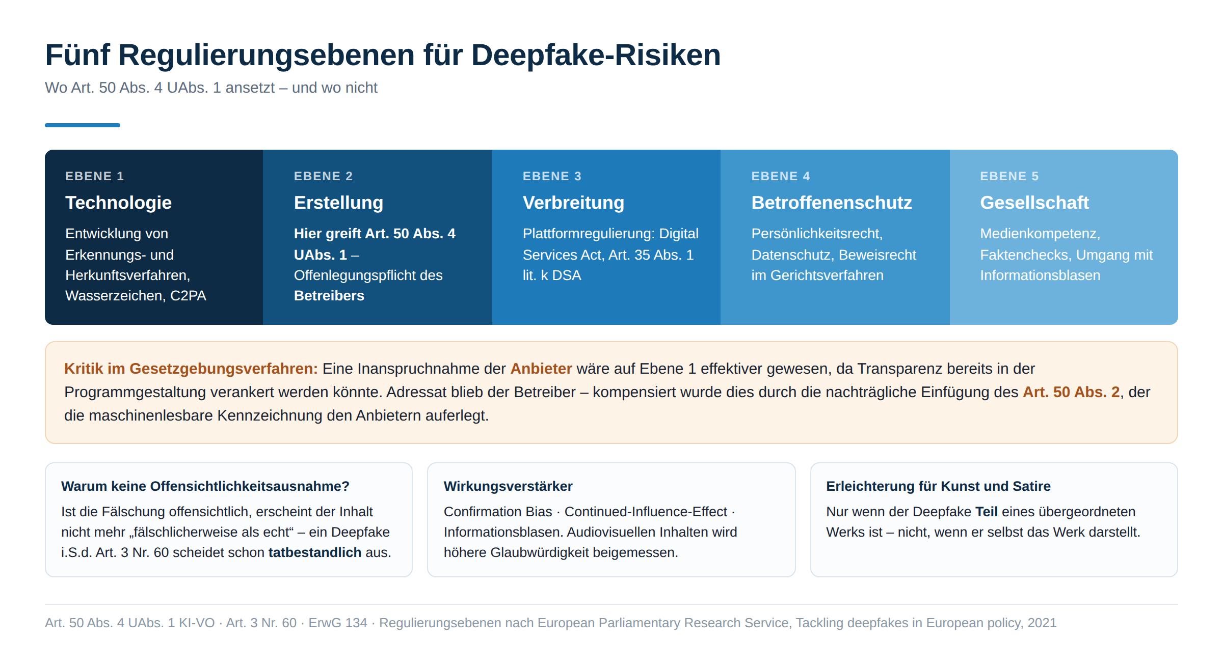 Infografik: Fünf Regulierungsebenen für Deepfake-Risiken nach dem European Parliamentary Research Service: Technologie (Erkennungs- und Herkunftsverfahren, Wasserzeichen, C2PA), Erstellung (hier greift Art. 50 Abs. 4 UAbs. 1 mit der Offenlegungspflicht des Betreibers), Verbreitung (Plattformregulierung über den Digital Services Act, Art. 35 Abs. 1 lit. k DSA), Betroffenenschutz (Persönlichkeitsrecht, Datenschutz, Beweisrecht) und Gesellschaft (Medienkompetenz, Faktenchecks). Dazu die Kritik aus dem Gesetzgebungsverfahren, dass eine Anbieterpflicht auf der Technologieebene effektiver gewesen wäre – kompensiert durch die nachträgliche Einfügung des Art. 50 Abs. 2.