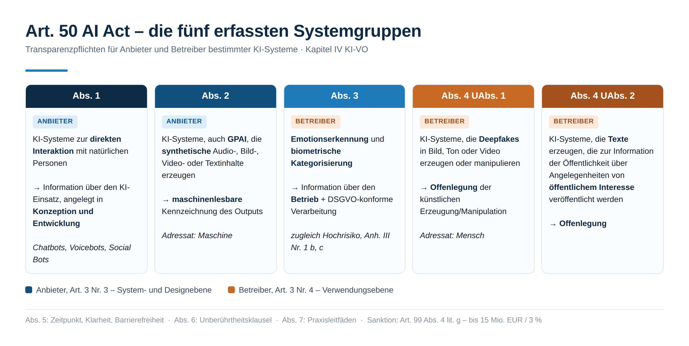 Art. 50 EU AI Act: Das Prüfungsschema hinter dem LinkedIn-Halbwissen – und warum Sunos Wasserzeichen Pflicht sind, keine Wohltat