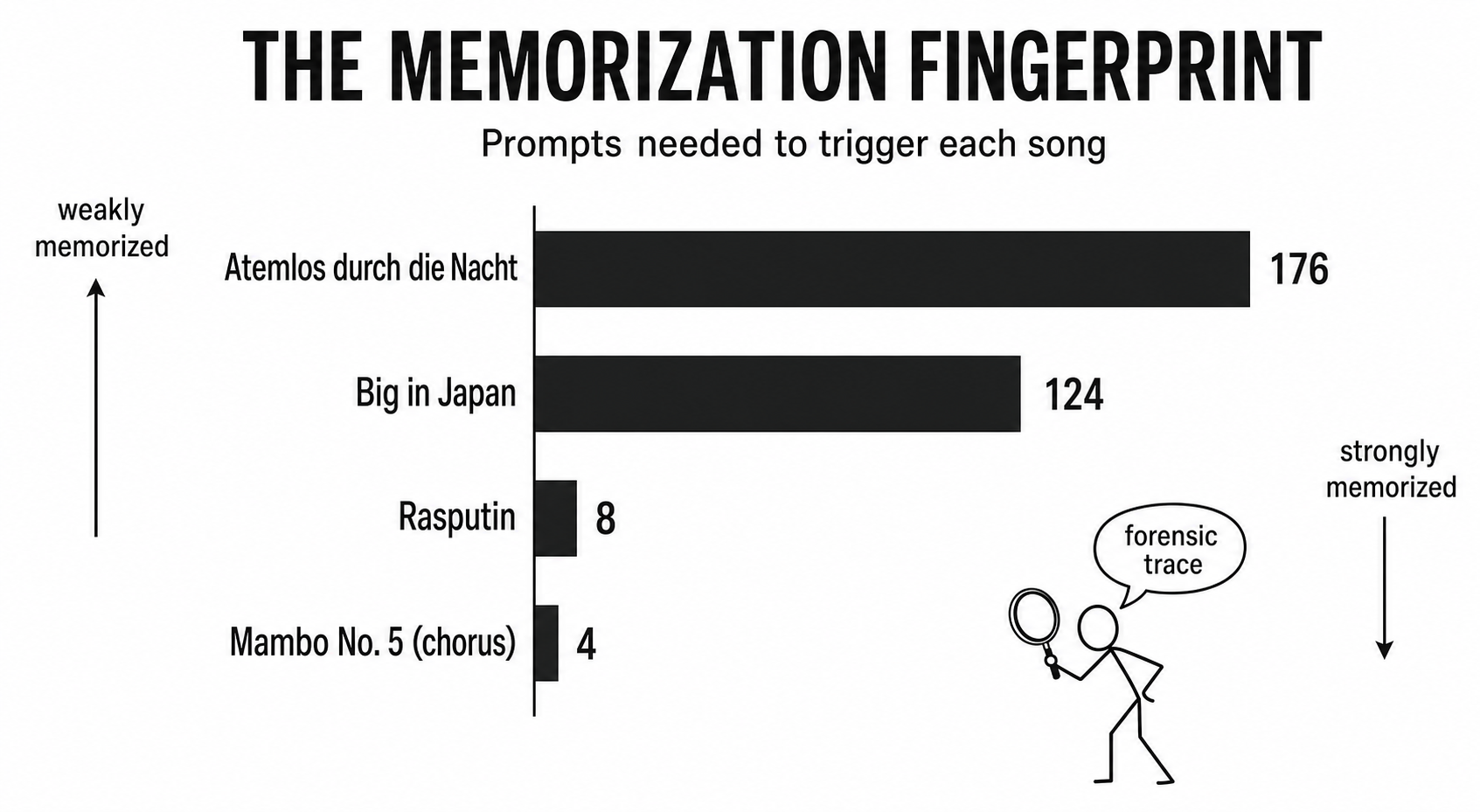 Balkendiagramm mit dem Titel „The Memorization Fingerprint“: Suno benötigte 176 Prompts für „Atemlos durch die Nacht“, 124 für „Big in Japan“, 8 für „Rasputin“ und 4 für den Refrain von „Mambo No. 5“, was auf eine stärkere Memorisierung hindeutet, wenn weniger Prompts einen Song auslösen.