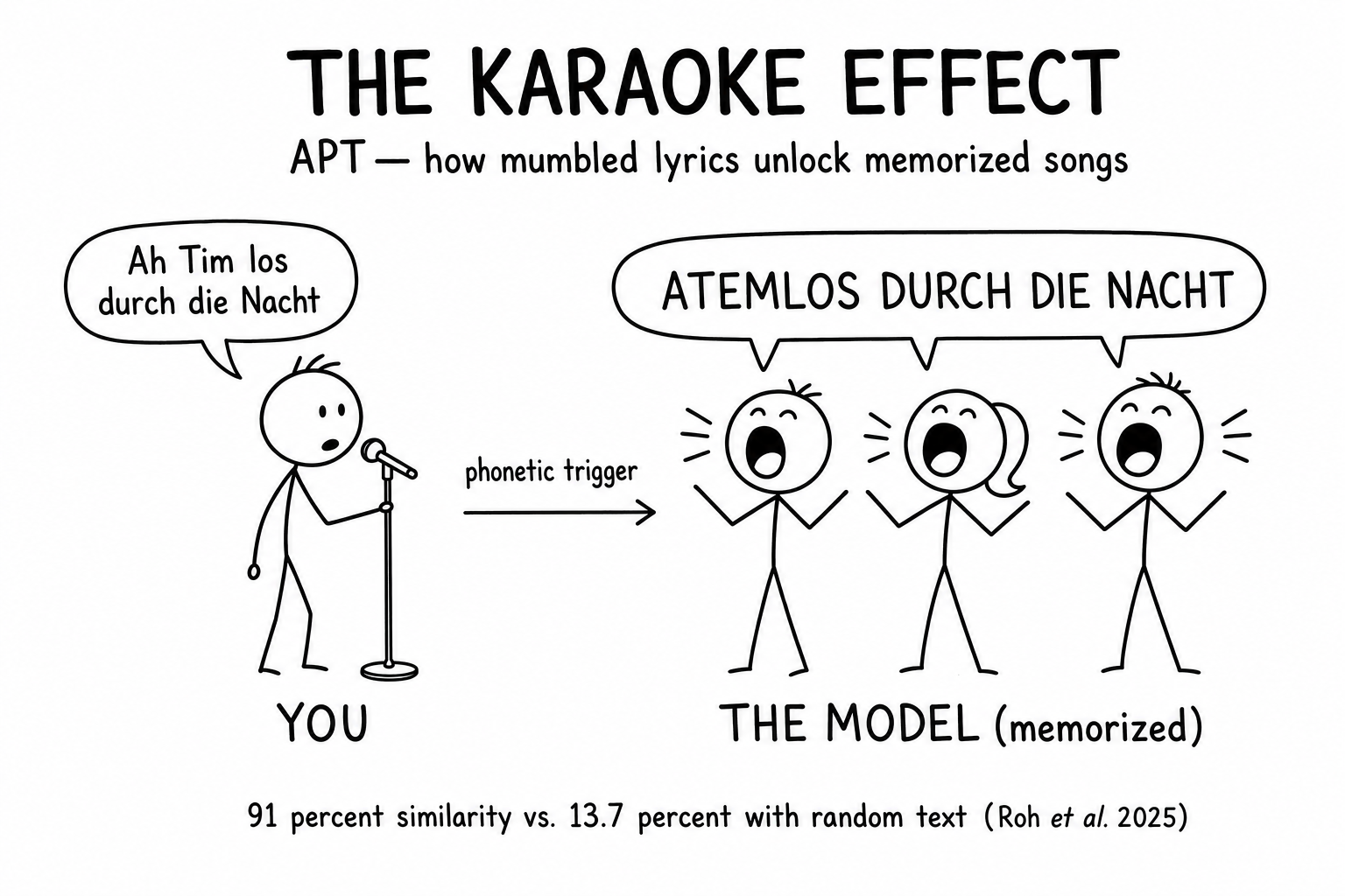 Diagramm des „Karaoke-Effekts“: Ein phonetischer Prompt, der einem Liedtext ähnelt, veranlasst ein Modell zur Reproduktion von „Atemlos durch die Nacht“ und illustriert die berichtete Ähnlichkeit von 91 % bei APT gegenüber 13,7 % bei Zufallstexten.