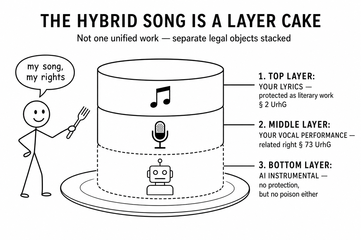 Schichtkuchen-Diagramm eines hybriden KI-Songs: Deine Lyrics sind als Sprachwerk geschützt, dein Gesangsvortrag hat ein Leistungsschutzrecht und die KI-Instrumentalspur selbst genießt möglicherweise keinen urheberrechtlichen Schutz.