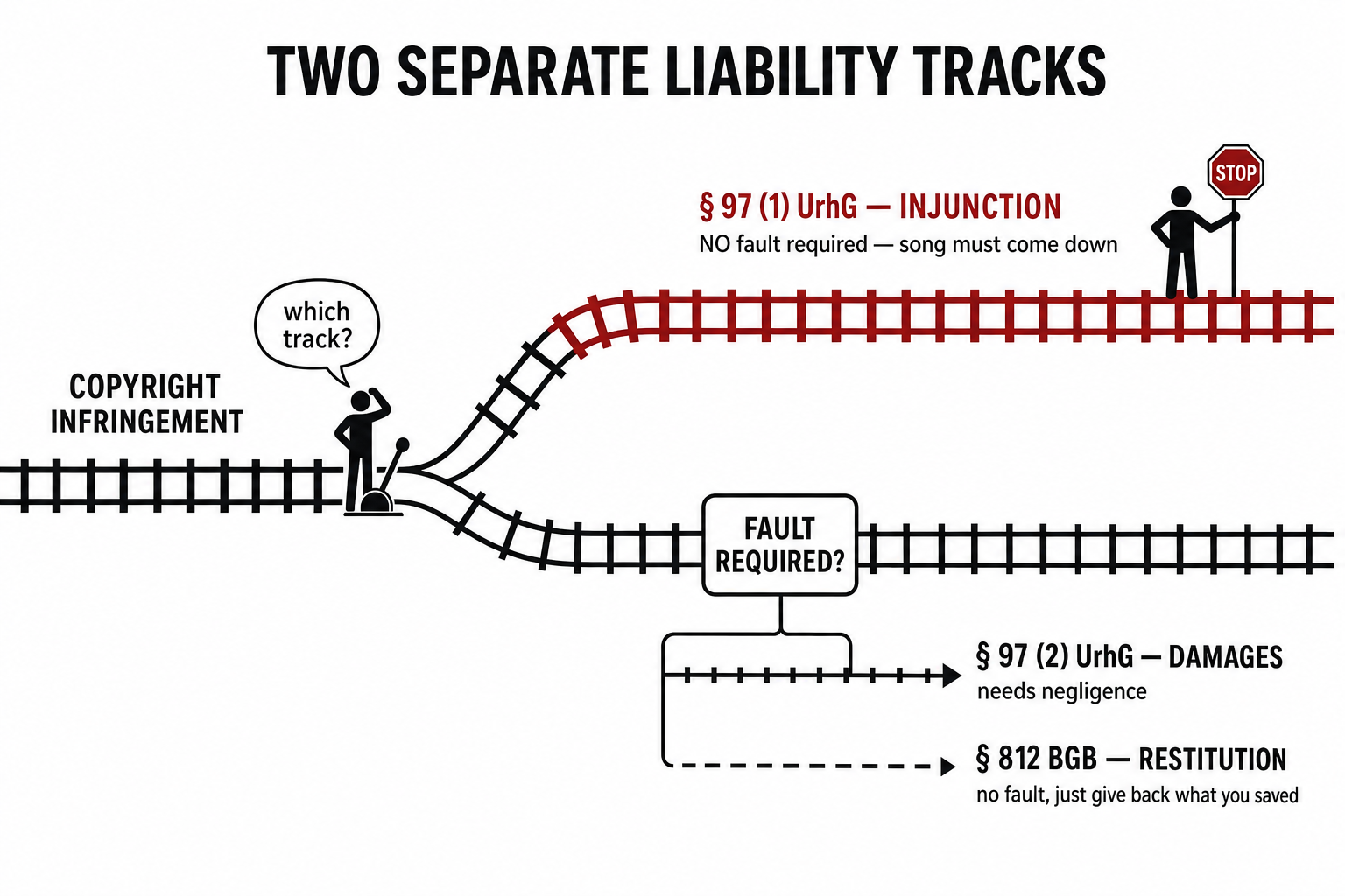 Bahndiagramm zweier urheberrechtlicher Haftungsschienen: Ein Unterlassungsanspruch nach § 97 Abs. 1 UrhG setzt kein Verschulden voraus, während Schadensersatz nach § 97 Abs. 2 Fahrlässigkeit erfordert; Bereicherungsausgleich nach § 812 BGB kann ebenfalls ohne Verschulden greifen.