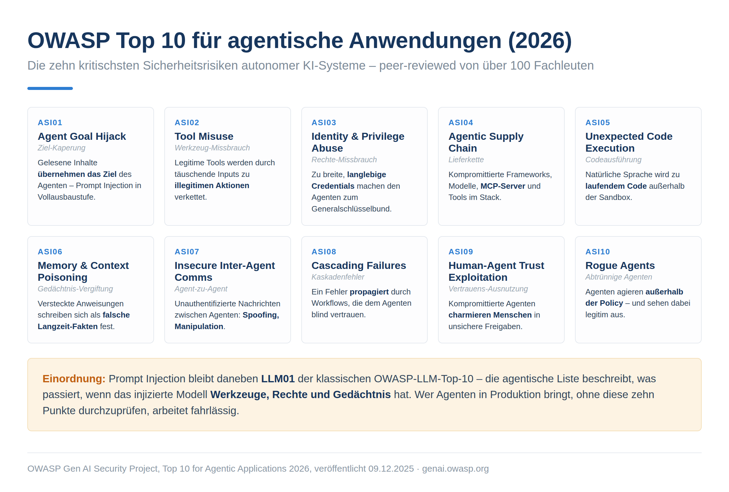 Infografik: OWASP Top 10 für agentische Anwendungen 2026. Zehn Karten von ASI01 bis ASI10: Agent Goal Hijack, Tool Misuse, Identity & Privilege Abuse, Agentic Supply Chain, Unexpected Code Execution, Memory & Context Poisoning, Insecure Inter-Agent Communication, Cascading Failures, Human-Agent Trust Exploitation und Rogue Agents. Fußzeile: veröffentlicht Dezember 2025, erarbeitet mit über 100 Expertinnen und Experten.