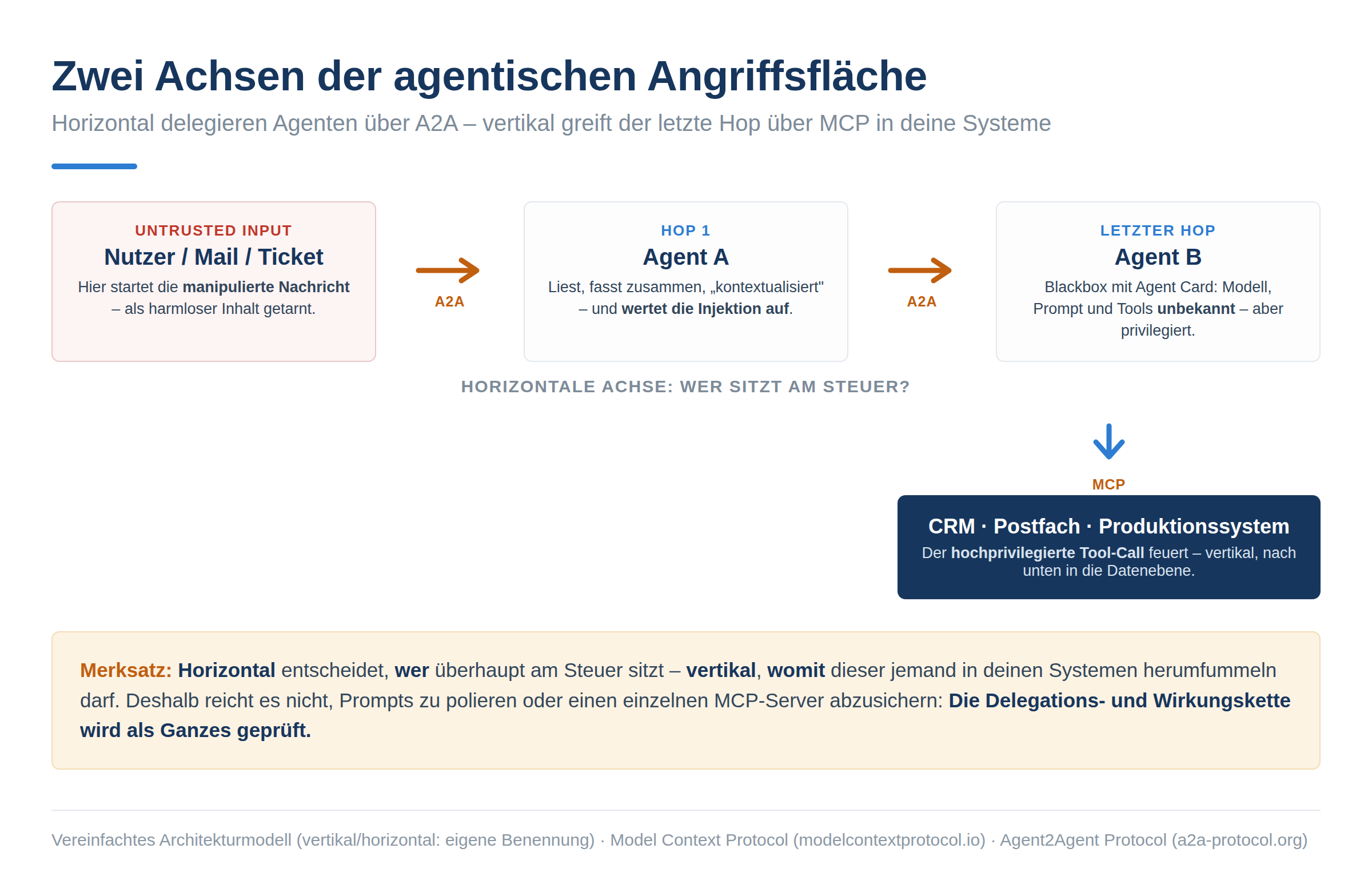 Infografik: Zwei Achsen der agentischen Angriffsfläche. Horizontal wandert die Delegation über A2A von Agent zu Agent, vertikal greift der letzte Agent über MCP auf Werkzeuge, Daten und Systeme zu. Eine manipulierte Nachricht wird seitwärts durchgereicht und aufgewertet, bis der letzte Hop den hochprivilegierten Tool-Call abfeuert. Callout: Horizontal entscheidet, wer am Steuer sitzt - vertikal, womit er in deinen Systemen herumfummeln darf.