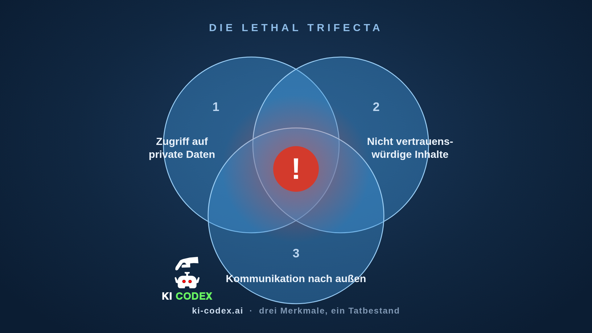 Infografik: Die Lethal Trifecta nach Simon Willison. Drei Karten - Zugriff auf private Daten, Kontakt mit nicht vertrauenswürdigen Inhalten, Kommunikation nach außen - laufen auf ein Warnfeld zusammen: Erst die Kombination aller drei Merkmale ermöglicht Datenexfiltration per Prompt Injection. Callout: Verteidigung heißt, mindestens ein Merkmal auszuschalten - wie bei einem Tatbestand, der kumulative Voraussetzungen hat.