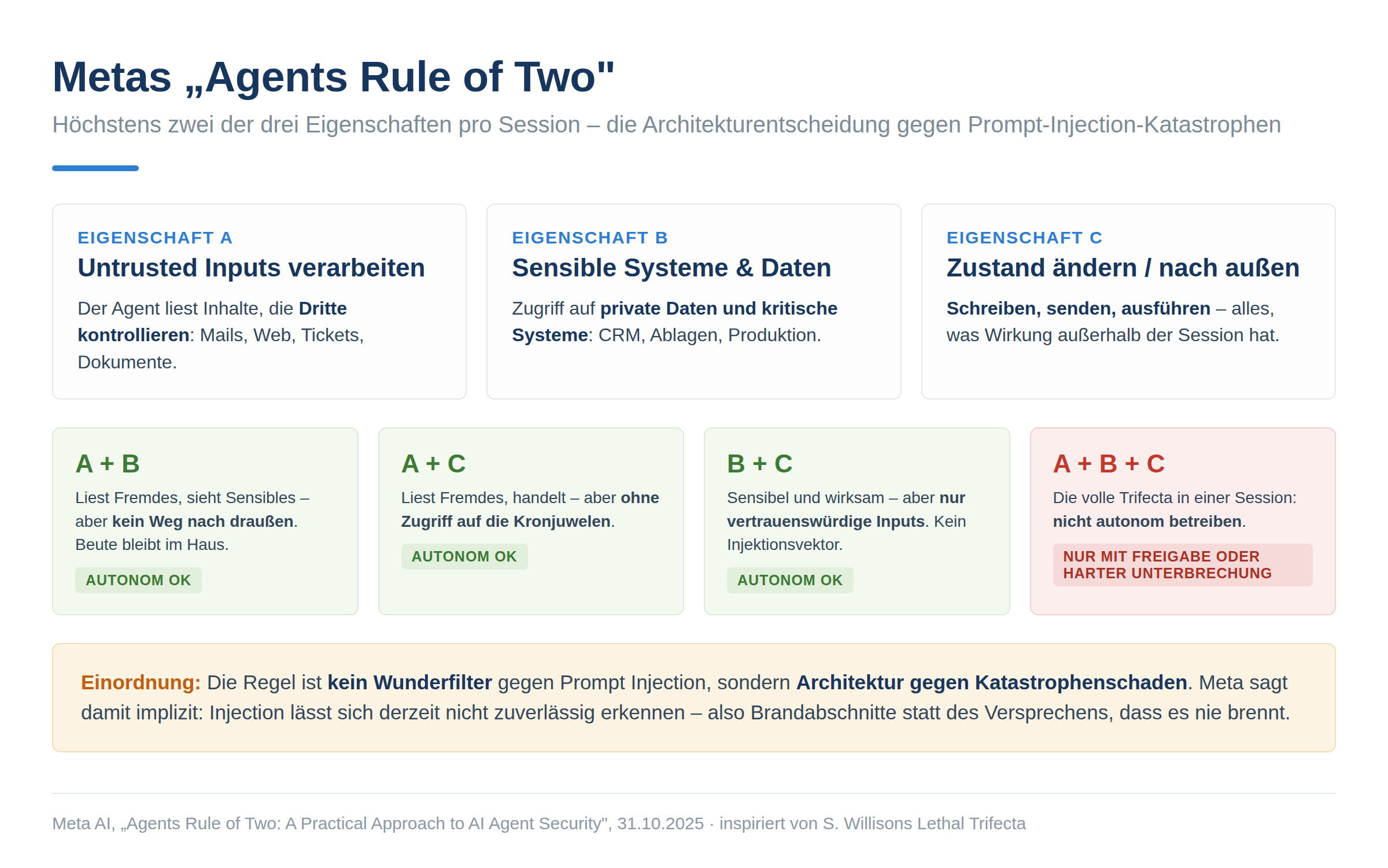 Infografik: Metas Agents Rule of Two. Drei Eigenschaften - A untrusted Inputs verarbeiten, B Zugriff auf sensible Systeme und Daten, C Zustand ändern oder nach außen kommunizieren. Darunter vier Kombinationsfelder: A+B, A+C und B+C sind autonom betreibbar, A+B+C dagegen nur mit menschlicher Freigabe oder harter technischer Unterbrechung. Callout: Die Regel ist kein Wunderfilter gegen Prompt Injection, sondern Architektur gegen Katastrophenschaden.