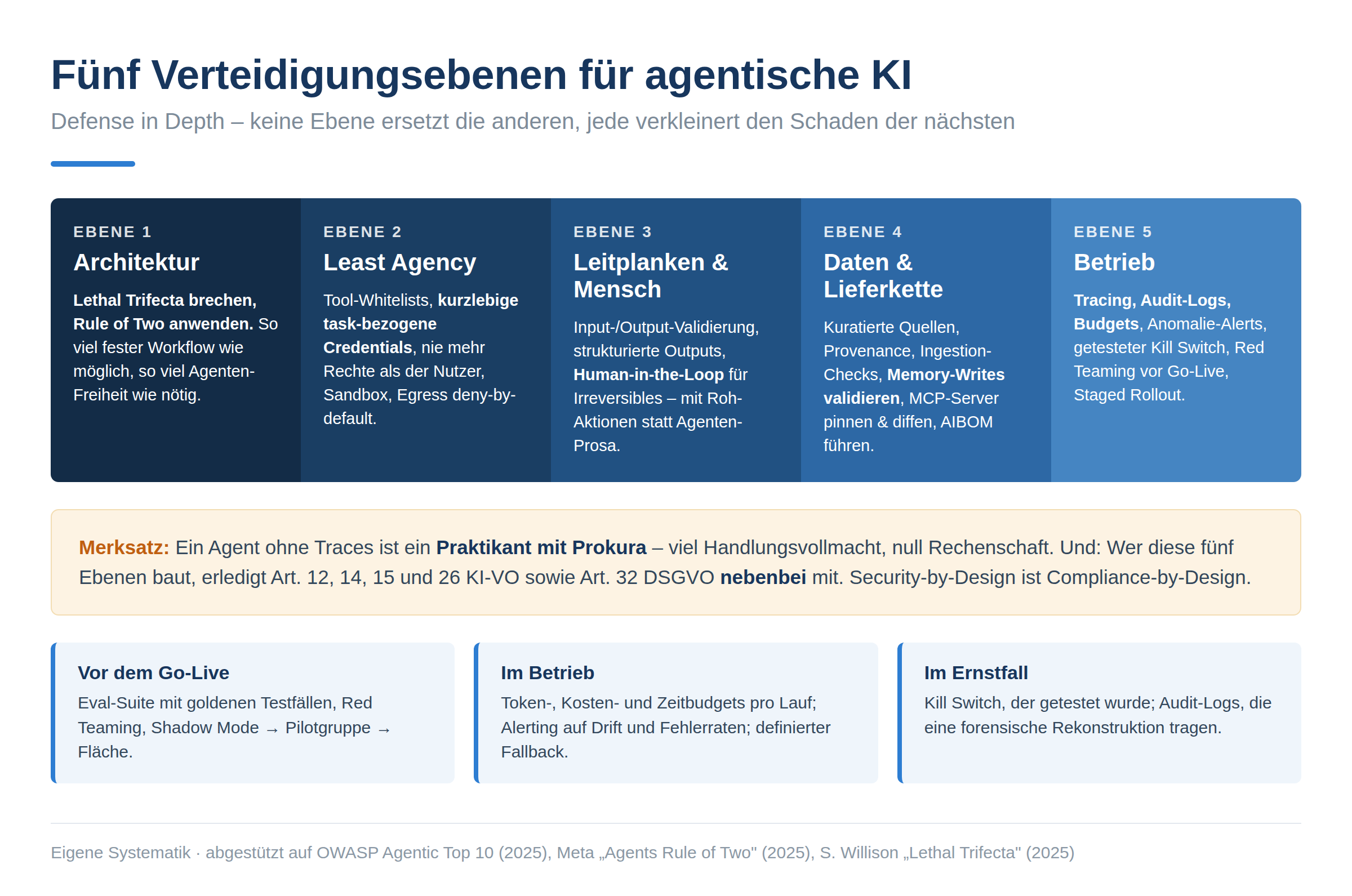 Infografik: Fünf Verteidigungsebenen für agentische KI-Systeme. Ebene 1 Architektur (Trifecta brechen, Rule of Two, Workflow statt Freiheit), Ebene 2 Least Agency (Tool-Whitelists, kurzlebige task-bezogene Credentials, Sandbox, Egress deny-by-default), Ebene 3 Leitplanken und Mensch (Input-/Output-Validierung, strukturierte Outputs, Human-in-the-Loop mit Roh-Aktionen), Ebene 4 Daten und Lieferkette (kuratierte Quellen, Provenance, AIBOM, geprüfte MCP-Server, Memory-Validierung), Ebene 5 Betrieb (Tracing, Audit-Logs, Budgets, Anomalie-Alerts, Kill Switch, Red Teaming, Staged Rollout). Callout: Keine Ebene ersetzt die anderen - Defense in Depth.